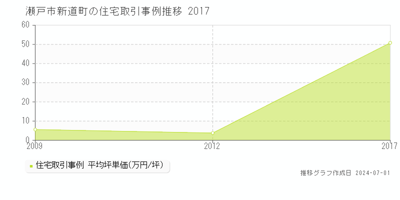 瀬戸市新道町の住宅取引事例推移グラフ 
