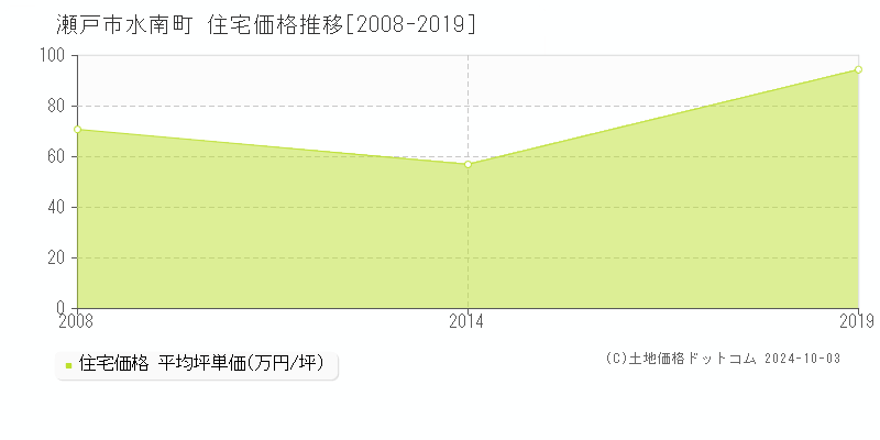 水南町(瀬戸市)の住宅価格推移グラフ(坪単価)[2008-2019年]