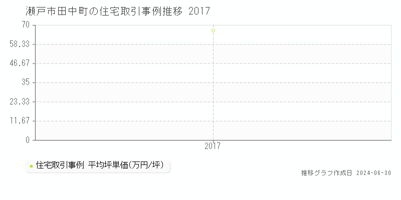 瀬戸市田中町の住宅取引事例推移グラフ 