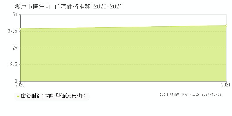 陶栄町(瀬戸市)の住宅価格推移グラフ(坪単価)[2020-2021年]