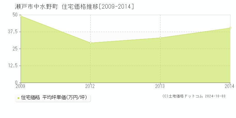 中水野町(瀬戸市)の住宅価格推移グラフ(坪単価)[2009-2014年]