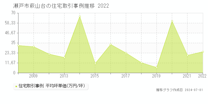 瀬戸市萩山台の住宅取引事例推移グラフ 