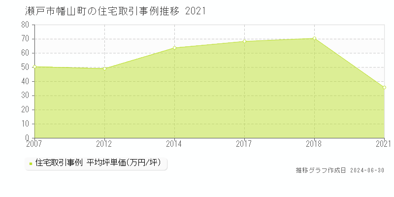 瀬戸市幡山町の住宅取引事例推移グラフ 