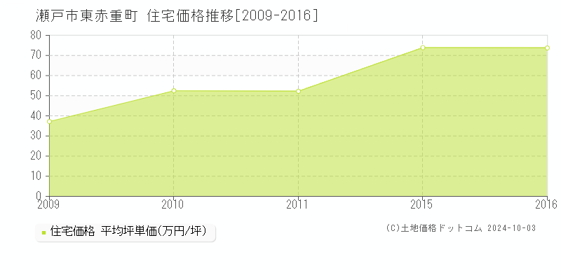 東赤重町(瀬戸市)の住宅価格推移グラフ(坪単価)[2009-2016年]