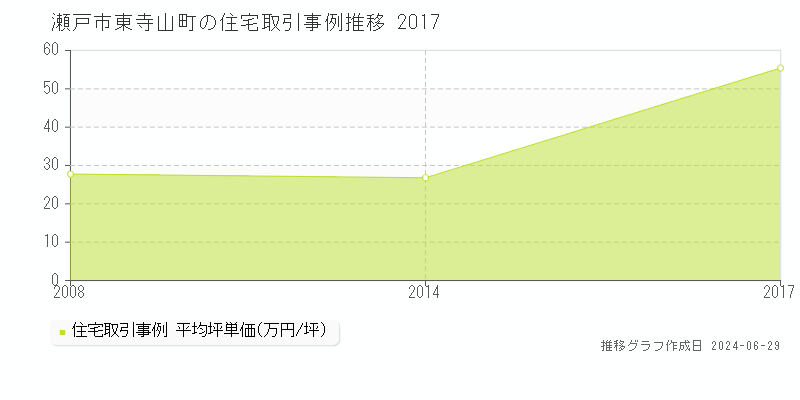 瀬戸市東寺山町の住宅取引事例推移グラフ 