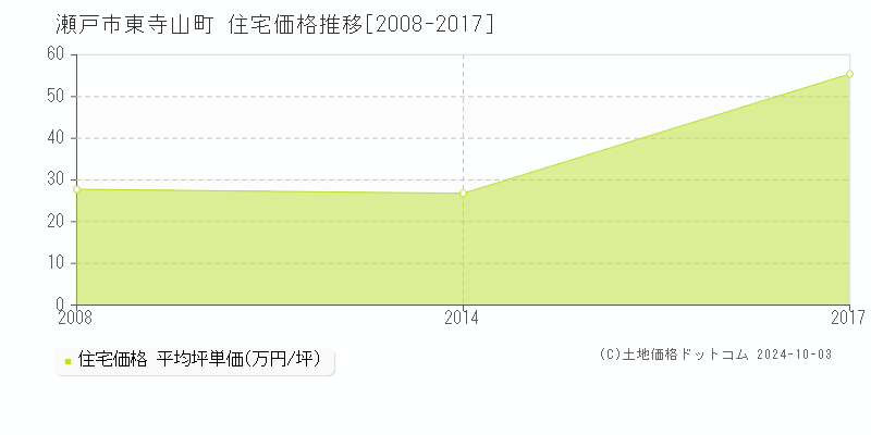 瀬戸市東寺山町の住宅取引事例推移グラフ 