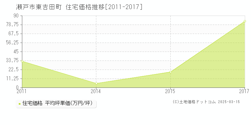 東吉田町(瀬戸市)の住宅価格推移グラフ(坪単価)[2011-2017年]