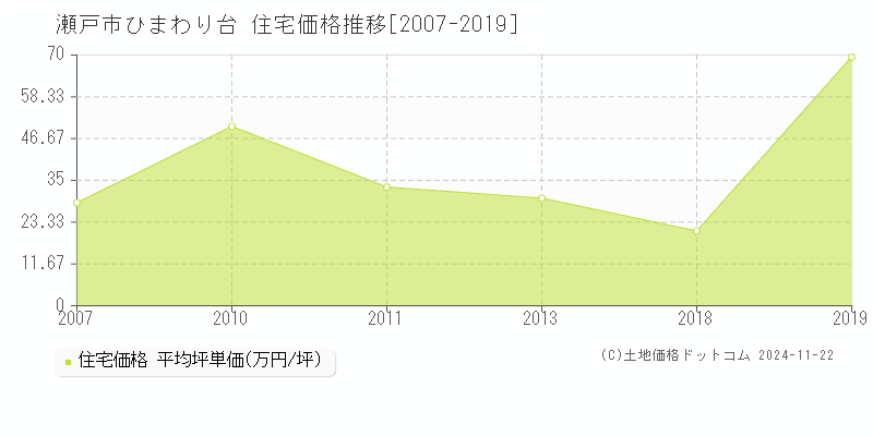 ひまわり台(瀬戸市)の住宅価格推移グラフ(坪単価)[2007-2019年]