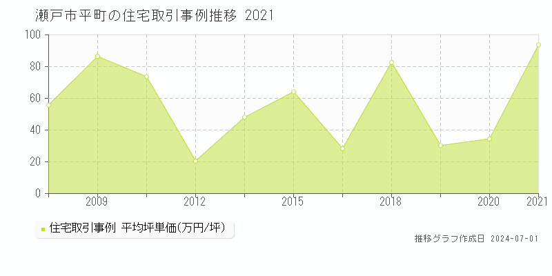 瀬戸市平町の住宅取引事例推移グラフ 