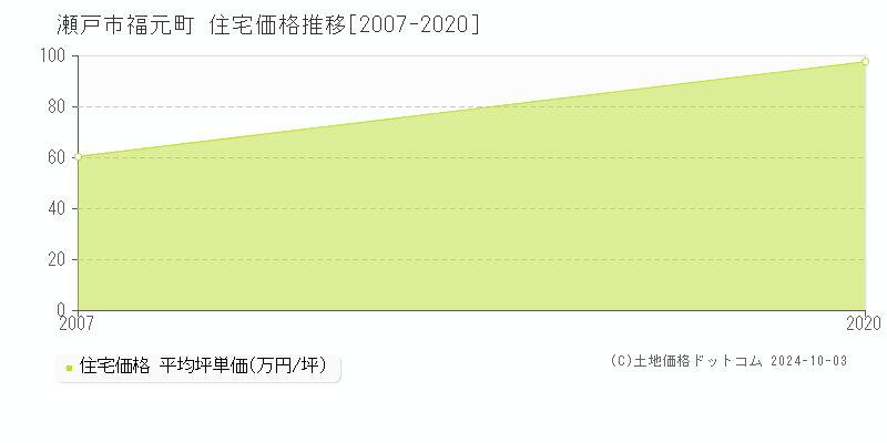 福元町(瀬戸市)の住宅価格推移グラフ(坪単価)[2007-2020年]