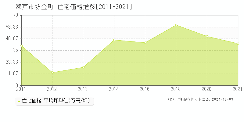 瀬戸市坊金町の住宅取引事例推移グラフ 