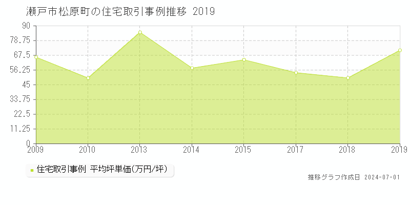 瀬戸市松原町の住宅取引事例推移グラフ 