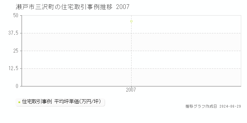 瀬戸市三沢町の住宅取引事例推移グラフ 