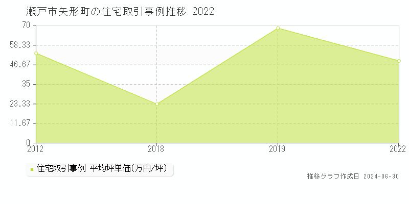 瀬戸市矢形町の住宅取引事例推移グラフ 