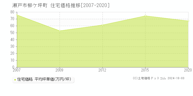 柳ケ坪町(瀬戸市)の住宅価格推移グラフ(坪単価)[2007-2020年]