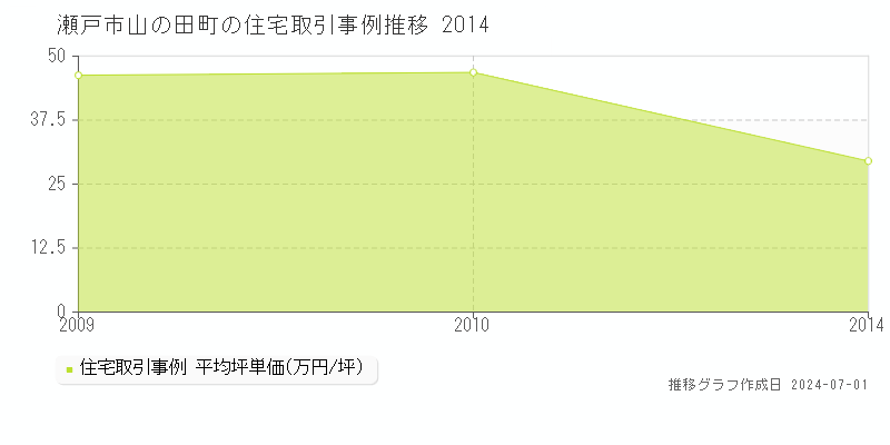 瀬戸市山の田町の住宅取引事例推移グラフ 