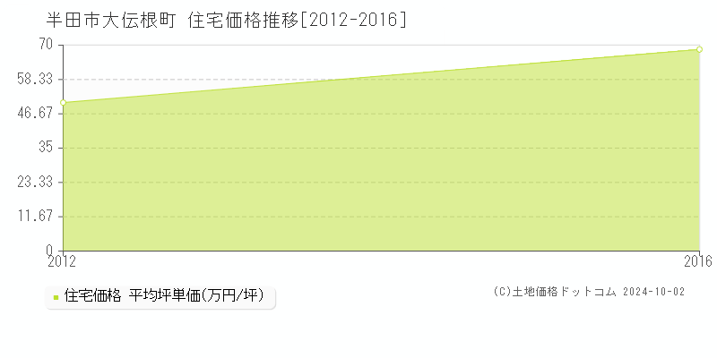 大伝根町(半田市)の住宅価格推移グラフ(坪単価)[2012-2016年]