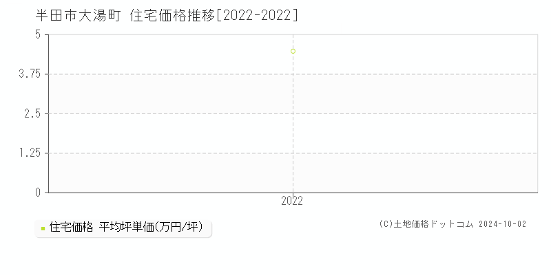 大湯町(半田市)の住宅価格推移グラフ(坪単価)[2022-2022年]