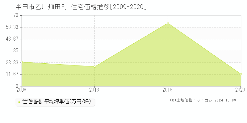 乙川畑田町(半田市)の住宅価格推移グラフ(坪単価)[2009-2020年]