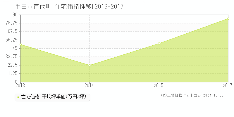 苗代町(半田市)の住宅価格推移グラフ(坪単価)[2013-2017年]