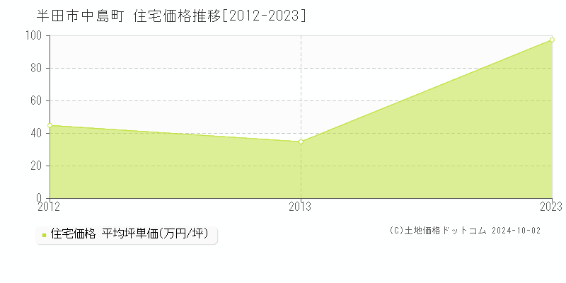 中島町(半田市)の住宅価格推移グラフ(坪単価)[2012-2023年]