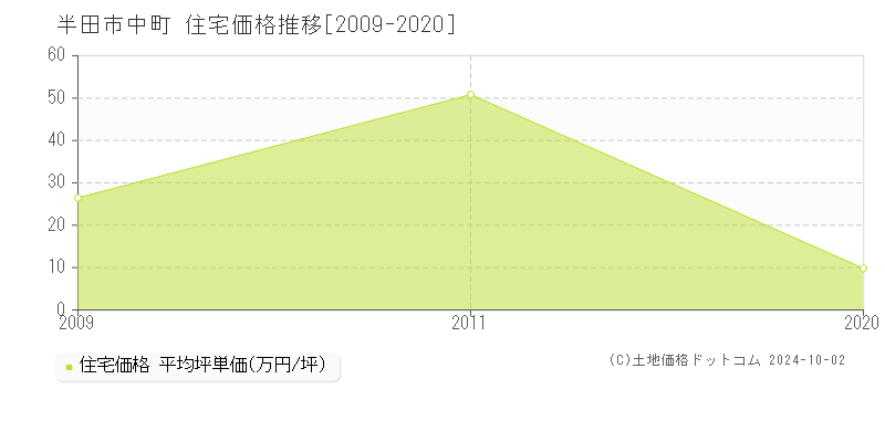 中町(半田市)の住宅価格推移グラフ(坪単価)[2009-2020年]