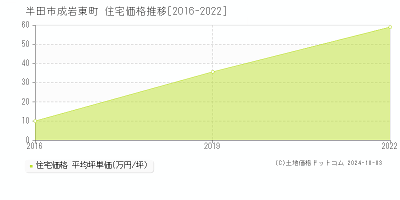 成岩東町(半田市)の住宅価格推移グラフ(坪単価)[2016-2022年]