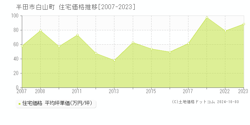 白山町(半田市)の住宅価格推移グラフ(坪単価)[2007-2023年]