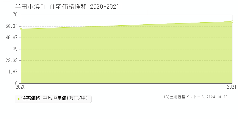 浜町(半田市)の住宅価格推移グラフ(坪単価)[2020-2021年]