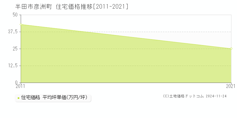 彦洲町(半田市)の住宅価格推移グラフ(坪単価)[2011-2021年]