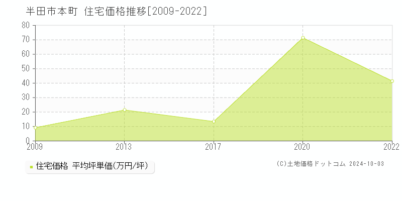 本町(半田市)の住宅価格推移グラフ(坪単価)[2009-2022年]