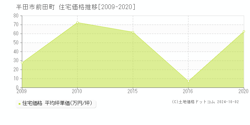 前田町(半田市)の住宅価格推移グラフ(坪単価)[2009-2020年]