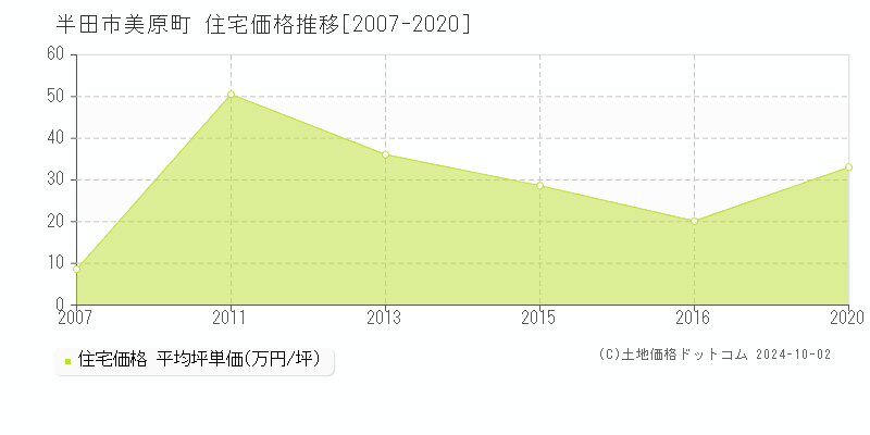 美原町(半田市)の住宅価格推移グラフ(坪単価)[2007-2020年]