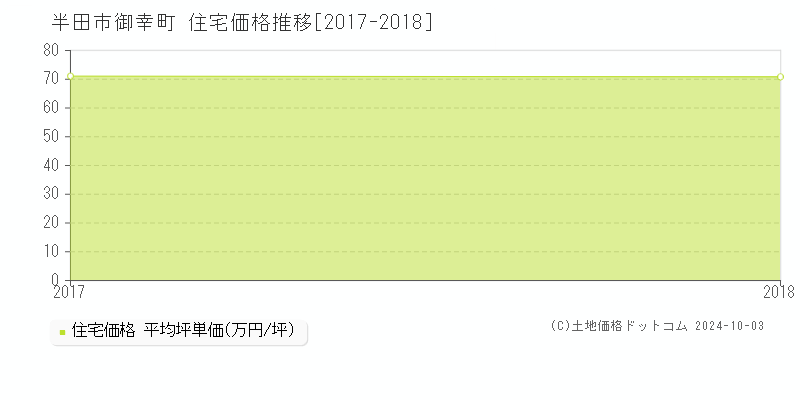 御幸町(半田市)の住宅価格推移グラフ(坪単価)[2017-2018年]