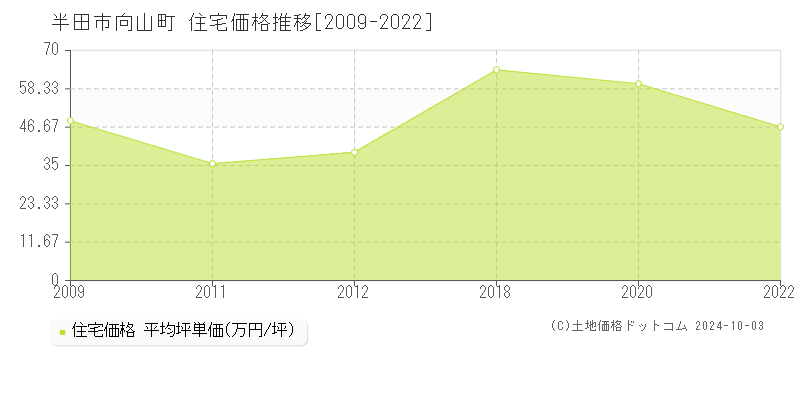 向山町(半田市)の住宅価格推移グラフ(坪単価)[2009-2022年]