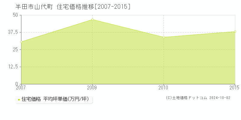 山代町(半田市)の住宅価格推移グラフ(坪単価)[2007-2015年]