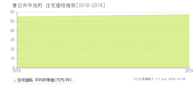 旭町(春日井市)の住宅価格推移グラフ(坪単価)[2018-2019年]