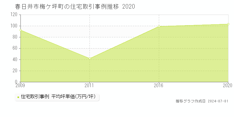 春日井市梅ケ坪町の住宅取引事例推移グラフ 