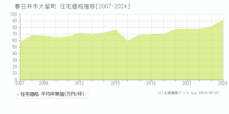 大留町(春日井市)の住宅価格推移グラフ(坪単価)