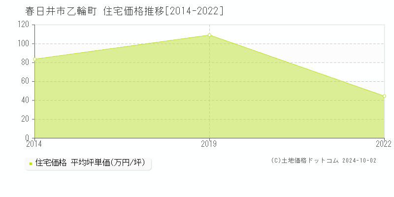 乙輪町(春日井市)の住宅価格推移グラフ(坪単価)[2014-2022年]