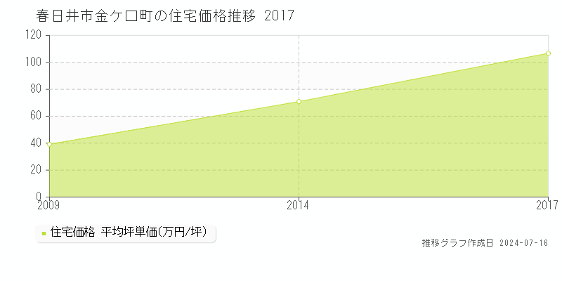 春日井市金ケ口町の住宅取引事例推移グラフ 