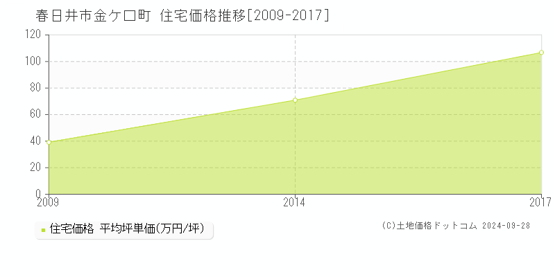 春日井市金ケ口町の住宅取引事例推移グラフ 