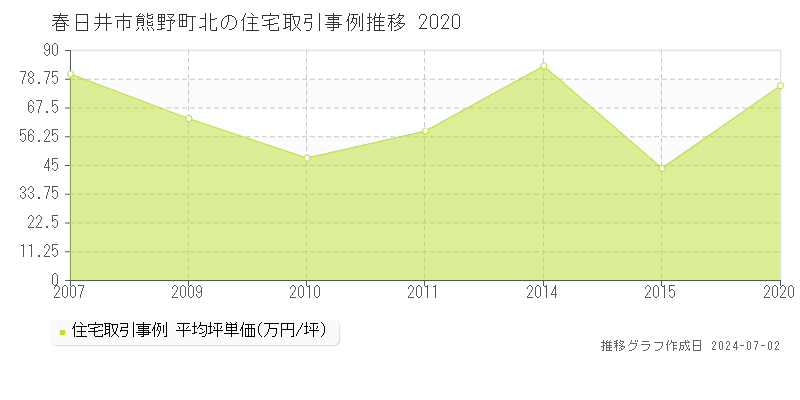春日井市熊野町北の住宅取引事例推移グラフ 