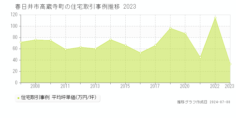 春日井市高蔵寺町の住宅取引事例推移グラフ 