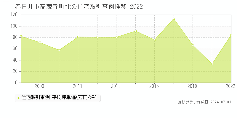 春日井市高蔵寺町北の住宅取引事例推移グラフ 