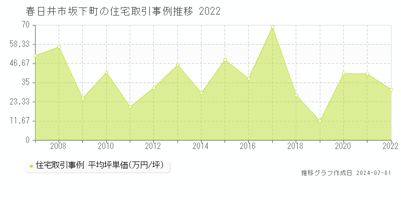 春日井市坂下町の住宅取引事例推移グラフ 