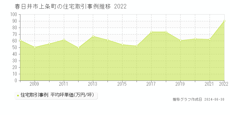 春日井市上条町の住宅取引事例推移グラフ 