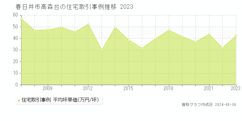 春日井市高森台の住宅取引事例推移グラフ 