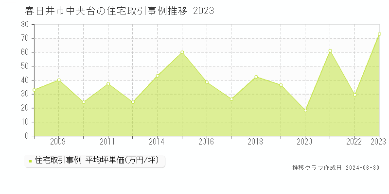 春日井市中央台の住宅取引事例推移グラフ 