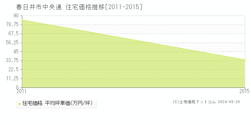 中央通(春日井市)の住宅価格推移グラフ(坪単価)[2011-2015年]